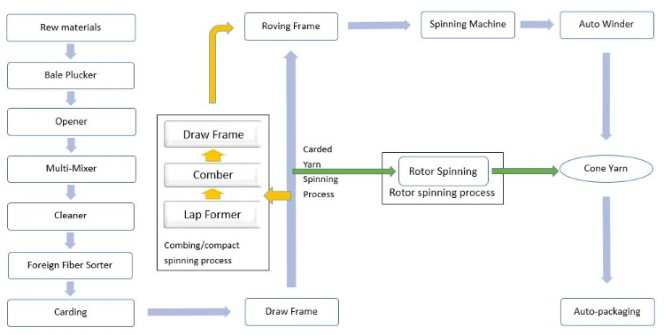 Qingdao Hongda Jingwei Brand 10000 Spindles Spinning Production Line Textile Spinning Machine for Cotton